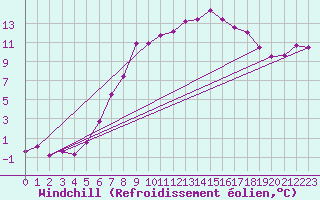 Courbe du refroidissement olien pour Alfeld