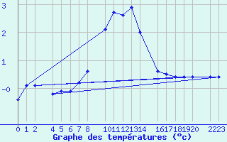 Courbe de tempratures pour Bielsa