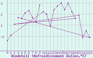 Courbe du refroidissement olien pour Norsjoe