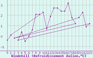 Courbe du refroidissement olien pour Villach