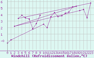Courbe du refroidissement olien pour Chivenor