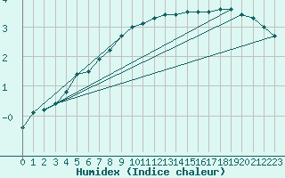 Courbe de l'humidex pour Neuhaus A. R.