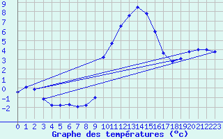 Courbe de tempratures pour Trento