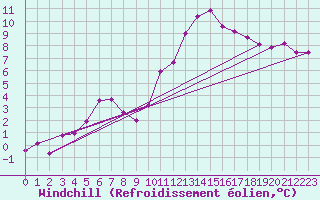 Courbe du refroidissement olien pour Nonaville (16)