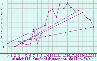 Courbe du refroidissement olien pour Saint-Brieuc (22)
