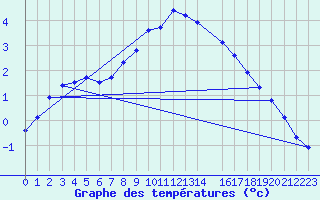 Courbe de tempratures pour Simplon-Dorf