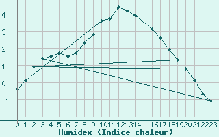 Courbe de l'humidex pour Simplon-Dorf