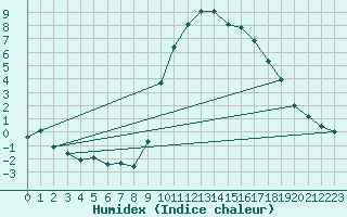 Courbe de l'humidex pour Preonzo (Sw)