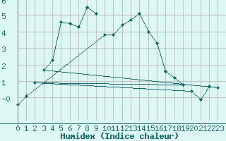 Courbe de l'humidex pour Dagali