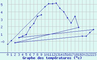 Courbe de tempratures pour Ruhnu