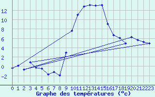 Courbe de tempratures pour Schpfheim