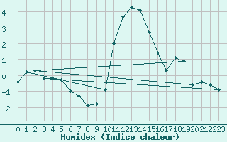 Courbe de l'humidex pour Aigle (Sw)