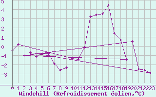 Courbe du refroidissement olien pour Saint Nicolas des Biefs (03)
