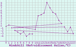 Courbe du refroidissement olien pour Brianon (05)