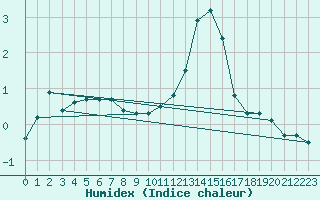 Courbe de l'humidex pour Aouste sur Sye (26)