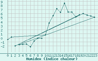 Courbe de l'humidex pour Kise Pa Hedmark