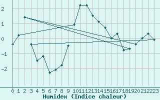 Courbe de l'humidex pour Obergurgl