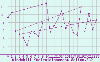 Courbe du refroidissement olien pour Bivio