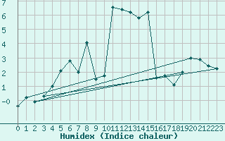 Courbe de l'humidex pour Hailuoto Marjaniemi