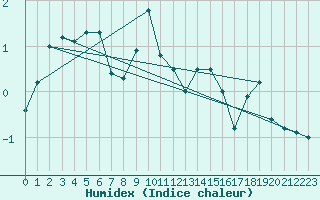 Courbe de l'humidex pour Piz Martegnas