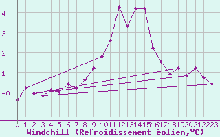 Courbe du refroidissement olien pour Weinbiet