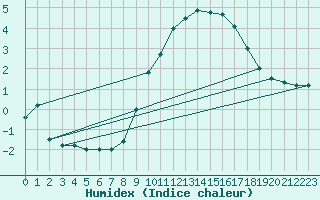 Courbe de l'humidex pour Melle (Be)