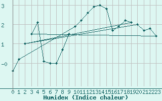 Courbe de l'humidex pour Bergen / Florida