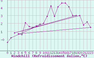Courbe du refroidissement olien pour Trier-Petrisberg