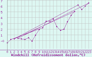 Courbe du refroidissement olien pour Chlons-en-Champagne (51)