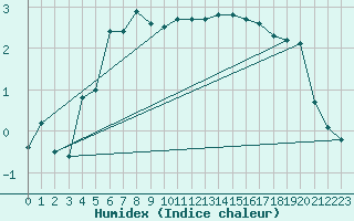 Courbe de l'humidex pour Korsnas Bredskaret