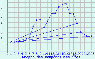 Courbe de tempratures pour Oberviechtach