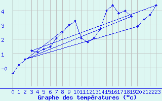 Courbe de tempratures pour Reimegrend
