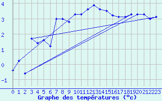 Courbe de tempratures pour Sigmaringen-Laiz