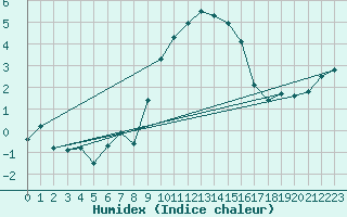 Courbe de l'humidex pour Nyon-Changins (Sw)