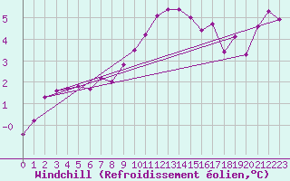 Courbe du refroidissement olien pour Xonrupt-Longemer (88)