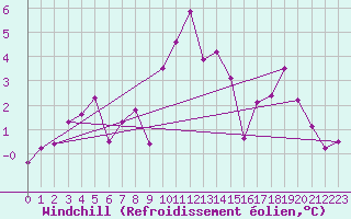 Courbe du refroidissement olien pour Karlskrona-Soderstjerna