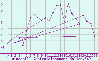 Courbe du refroidissement olien pour Wels / Schleissheim