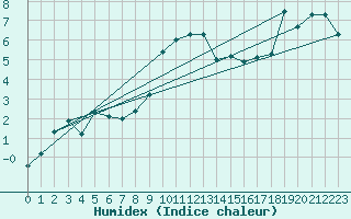 Courbe de l'humidex pour Kleiner Feldberg / Taunus