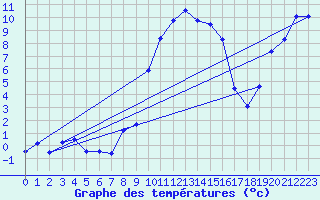 Courbe de tempratures pour Siegsdorf-Hoell