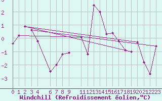 Courbe du refroidissement olien pour Oberriet / Kriessern