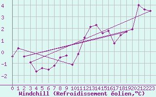 Courbe du refroidissement olien pour Metz-Nancy-Lorraine (57)
