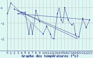 Courbe de tempratures pour Hasvik