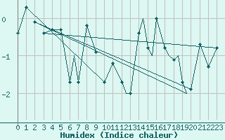 Courbe de l'humidex pour Hasvik