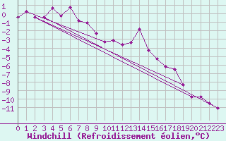 Courbe du refroidissement olien pour Susendal-Bjormo