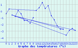 Courbe de tempratures pour Mottec