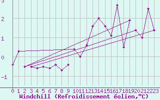 Courbe du refroidissement olien pour Alfjorden