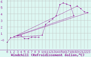 Courbe du refroidissement olien pour Saint-Michel-d