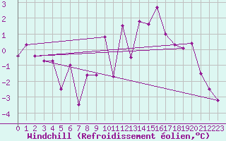 Courbe du refroidissement olien pour Flhli