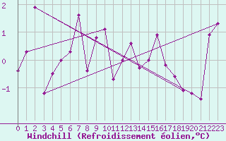 Courbe du refroidissement olien pour Luxeuil (70)