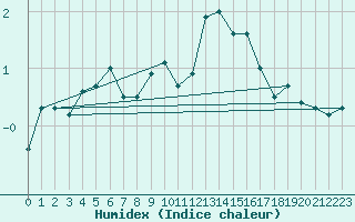 Courbe de l'humidex pour Pershore